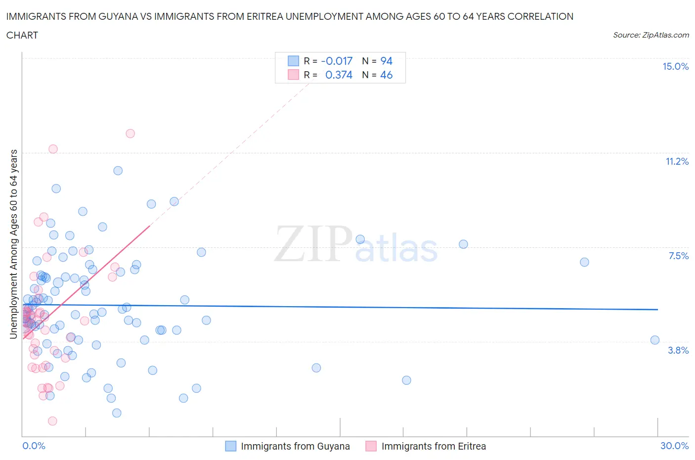 Immigrants from Guyana vs Immigrants from Eritrea Unemployment Among Ages 60 to 64 years