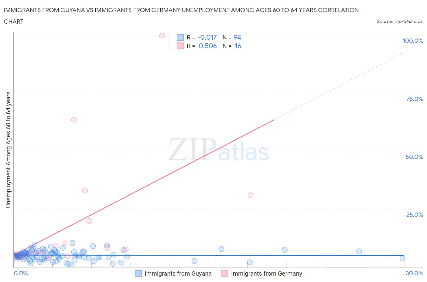 Immigrants from Guyana vs Immigrants from Germany Unemployment Among Ages 60 to 64 years