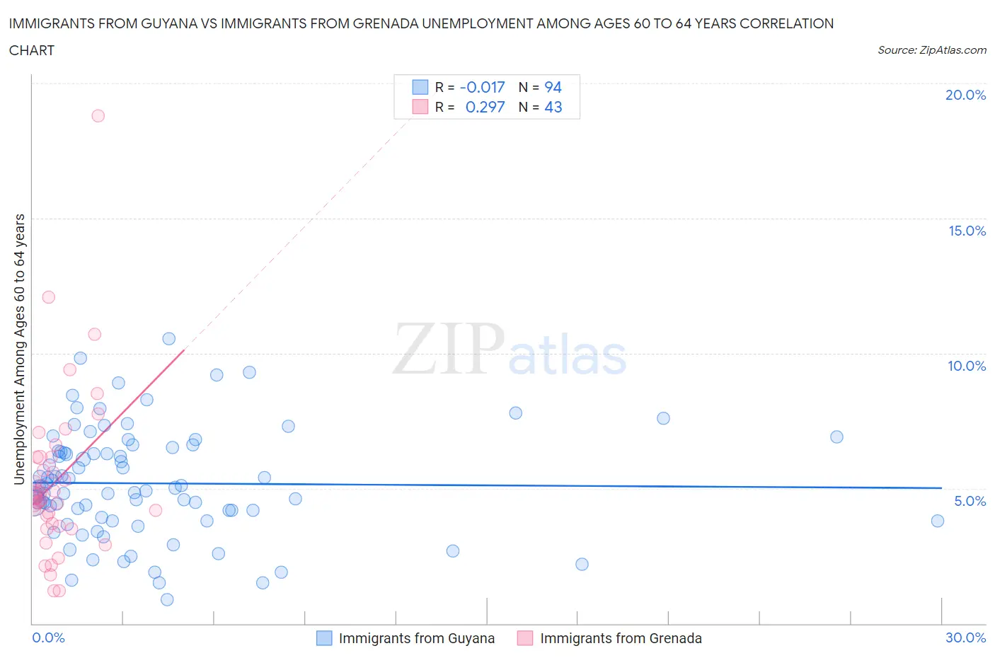 Immigrants from Guyana vs Immigrants from Grenada Unemployment Among Ages 60 to 64 years