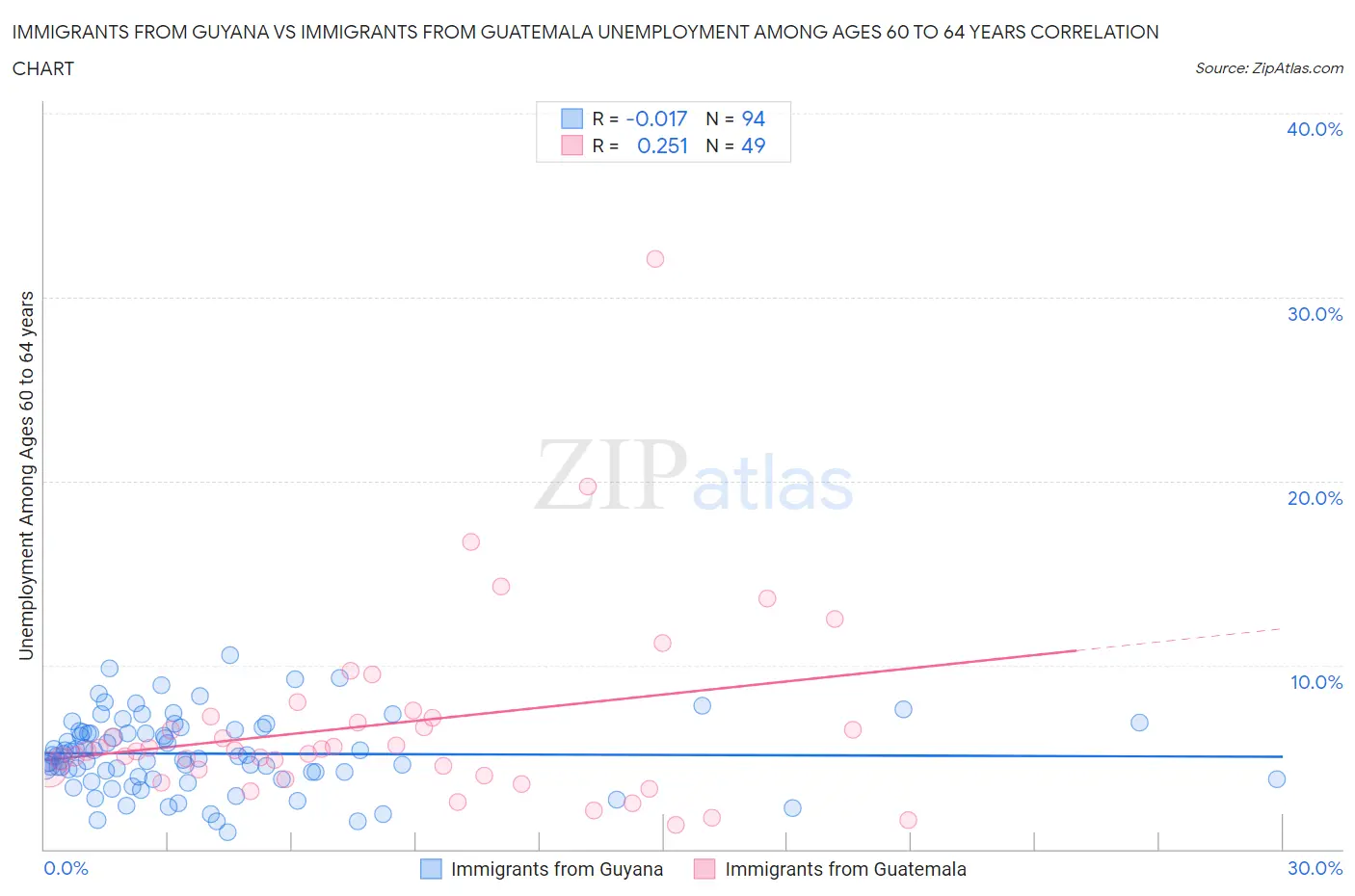 Immigrants from Guyana vs Immigrants from Guatemala Unemployment Among Ages 60 to 64 years