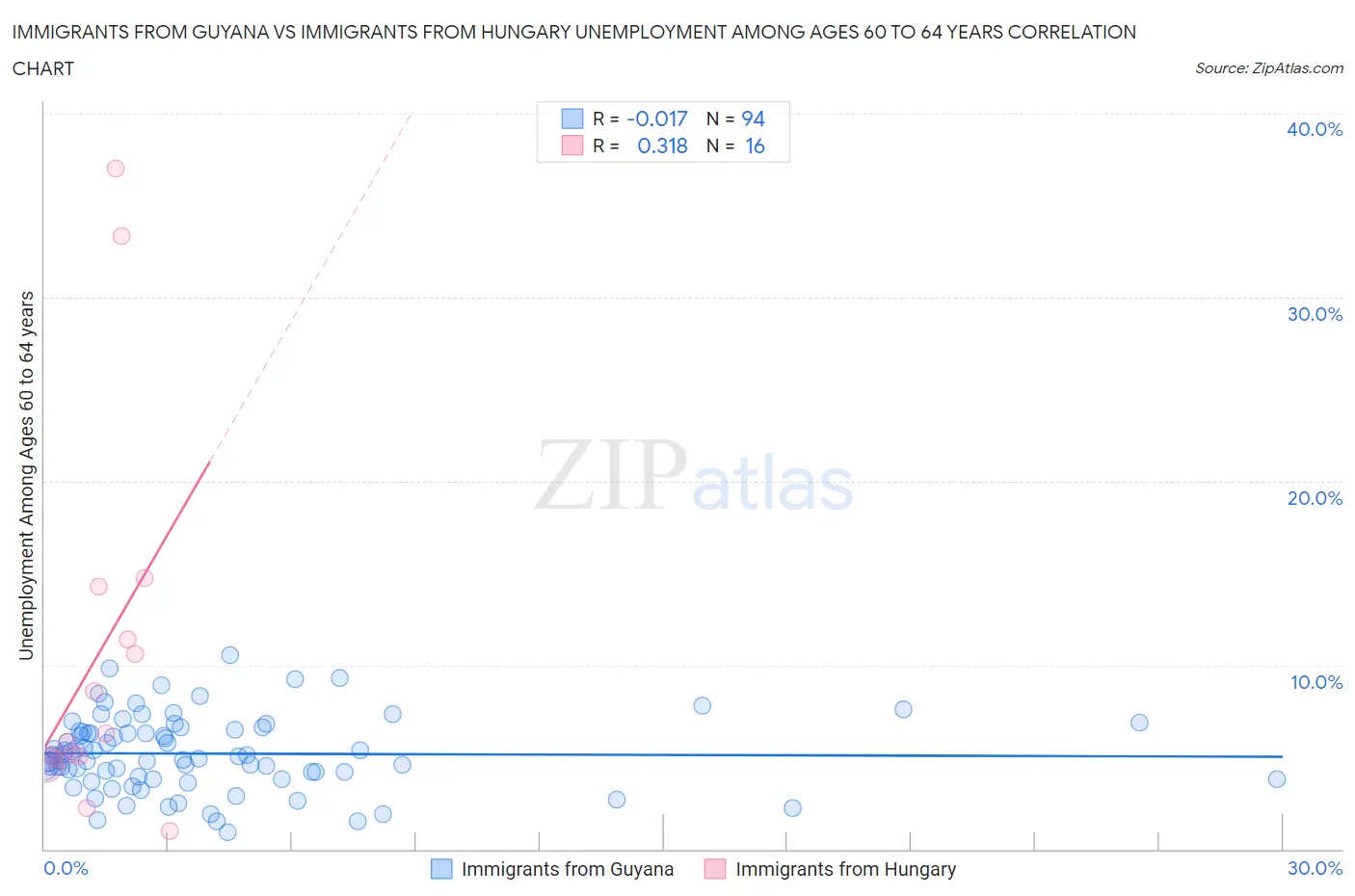 Immigrants from Guyana vs Immigrants from Hungary Unemployment Among Ages 60 to 64 years