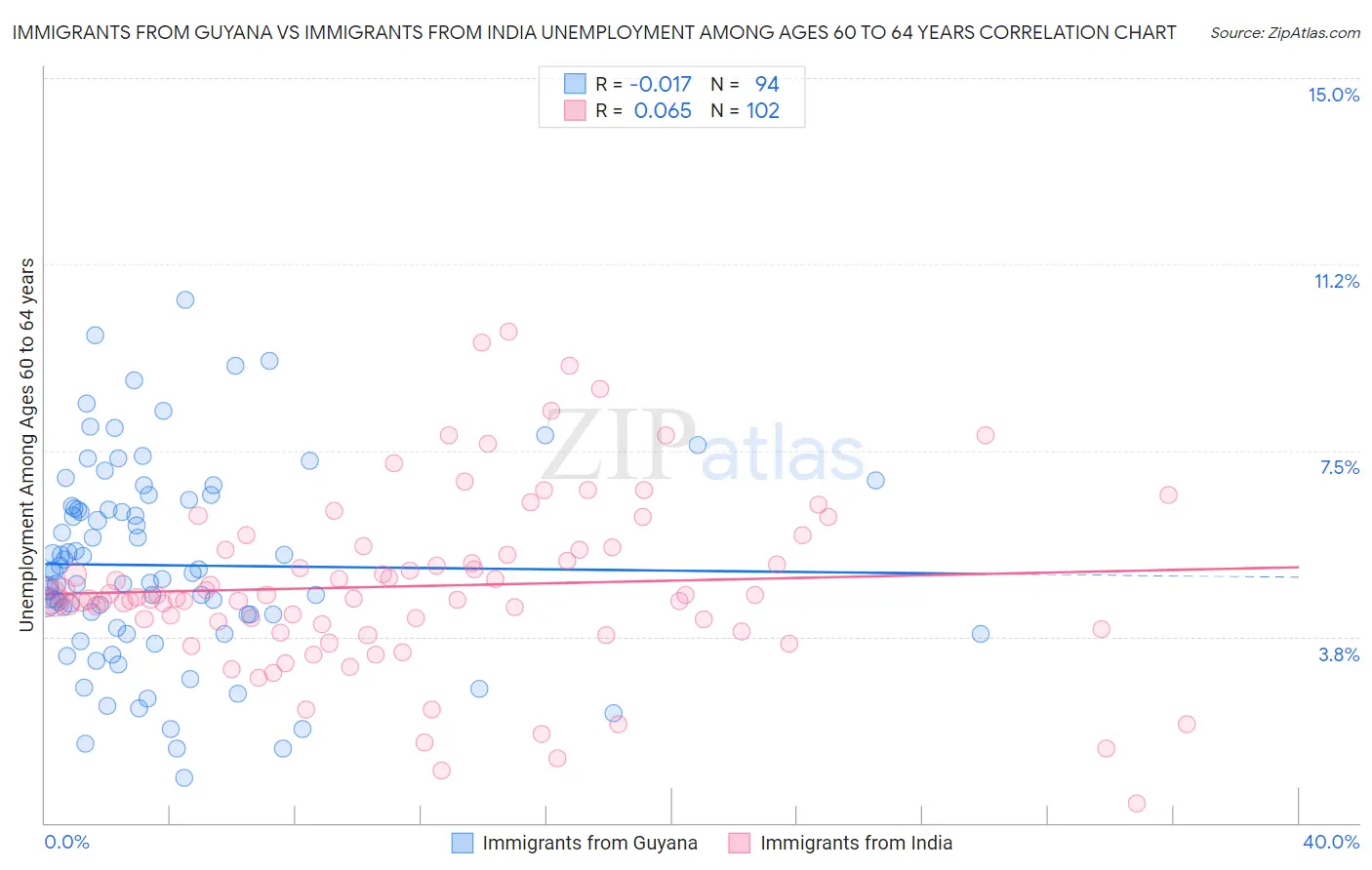 Immigrants from Guyana vs Immigrants from India Unemployment Among Ages 60 to 64 years