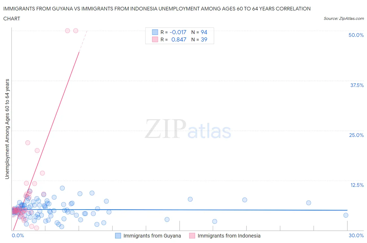 Immigrants from Guyana vs Immigrants from Indonesia Unemployment Among Ages 60 to 64 years