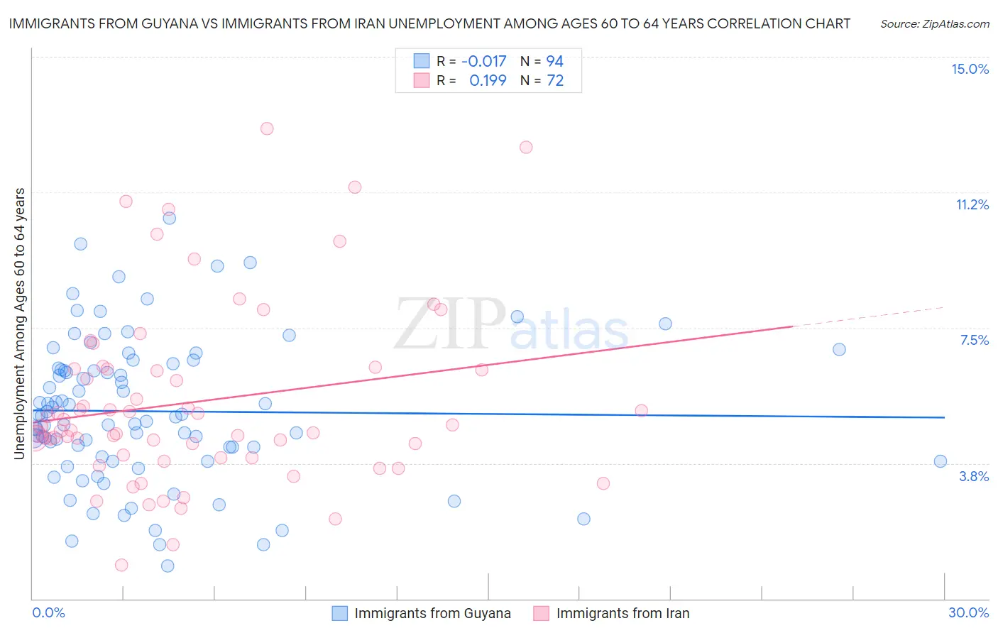 Immigrants from Guyana vs Immigrants from Iran Unemployment Among Ages 60 to 64 years