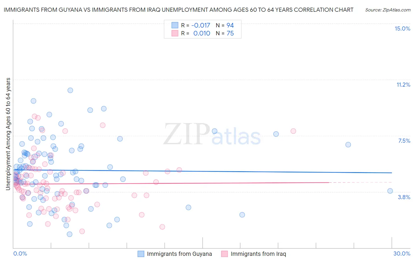 Immigrants from Guyana vs Immigrants from Iraq Unemployment Among Ages 60 to 64 years