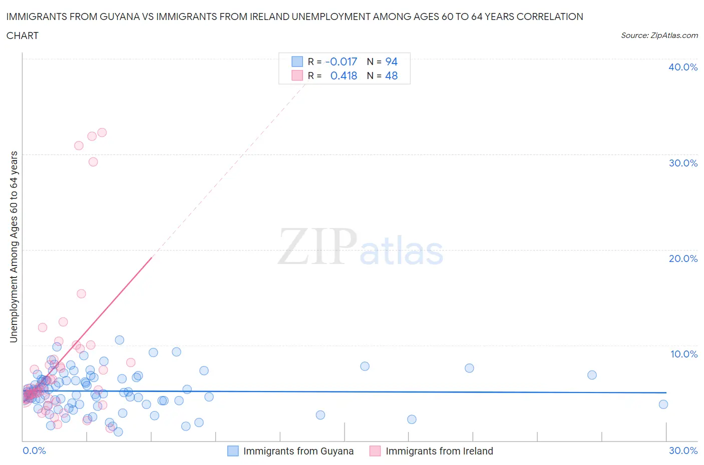 Immigrants from Guyana vs Immigrants from Ireland Unemployment Among Ages 60 to 64 years