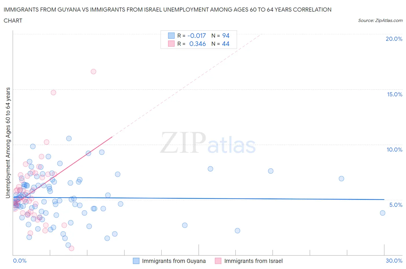 Immigrants from Guyana vs Immigrants from Israel Unemployment Among Ages 60 to 64 years