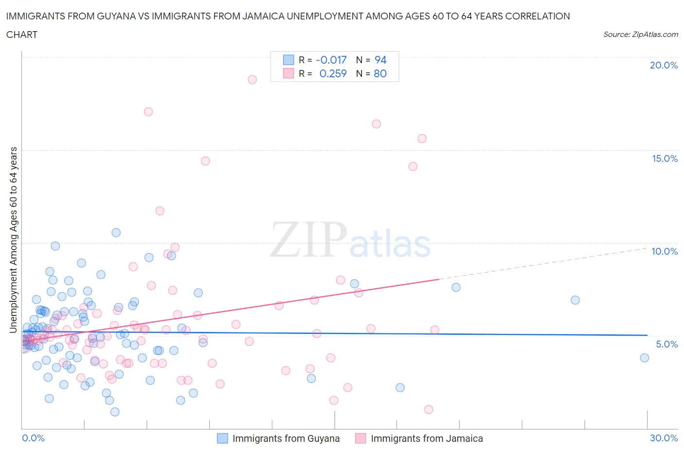 Immigrants from Guyana vs Immigrants from Jamaica Unemployment Among Ages 60 to 64 years