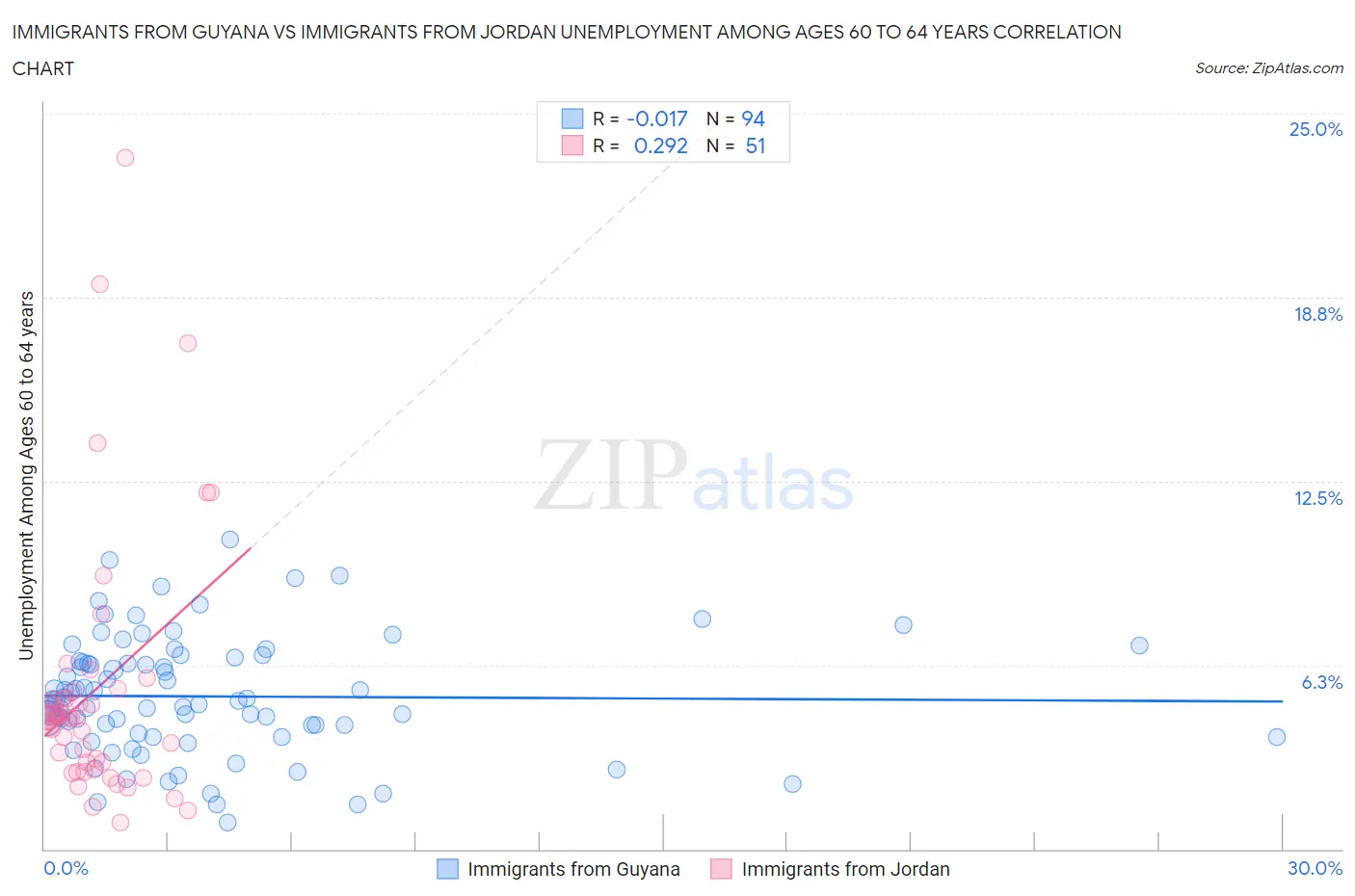 Immigrants from Guyana vs Immigrants from Jordan Unemployment Among Ages 60 to 64 years