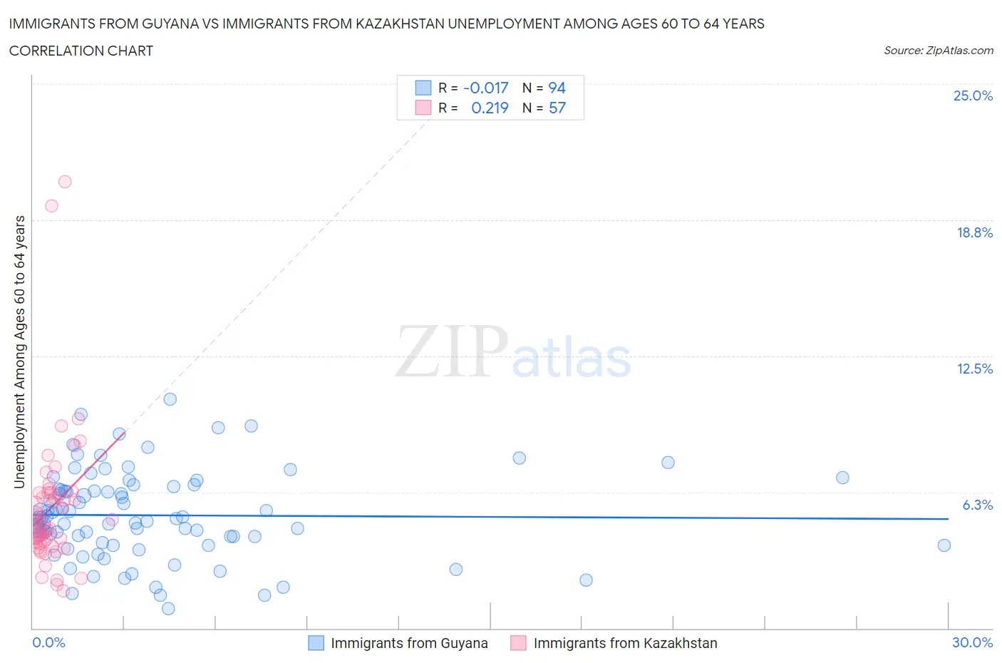 Immigrants from Guyana vs Immigrants from Kazakhstan Unemployment Among Ages 60 to 64 years