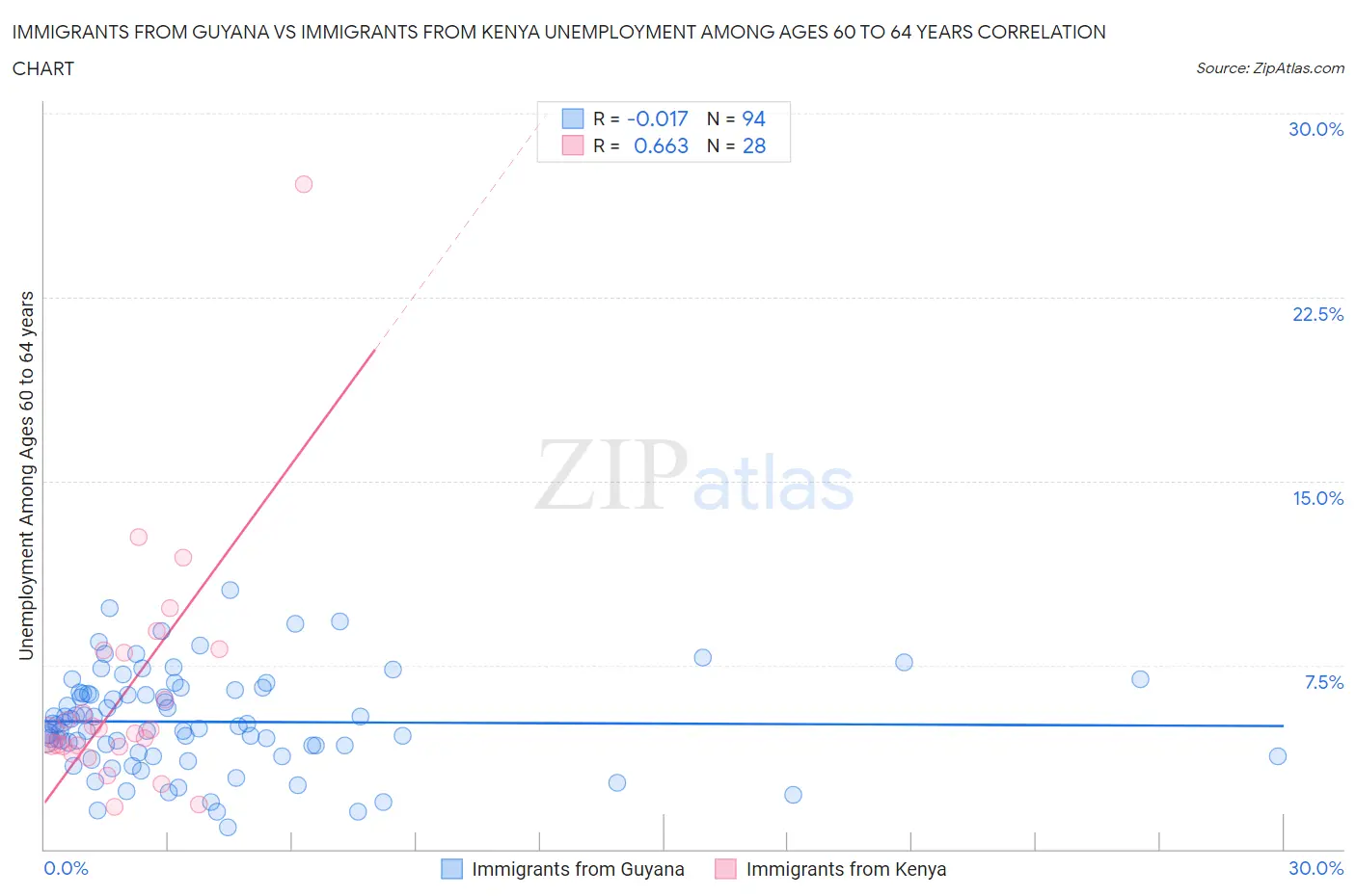 Immigrants from Guyana vs Immigrants from Kenya Unemployment Among Ages 60 to 64 years