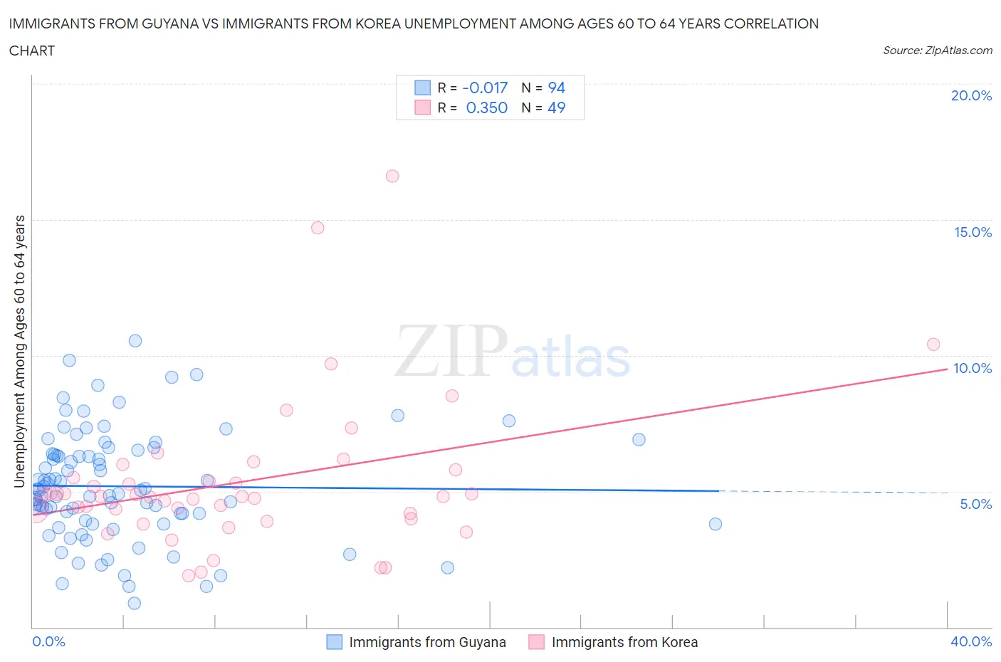 Immigrants from Guyana vs Immigrants from Korea Unemployment Among Ages 60 to 64 years