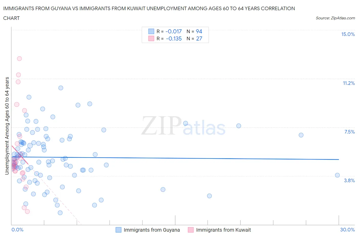 Immigrants from Guyana vs Immigrants from Kuwait Unemployment Among Ages 60 to 64 years