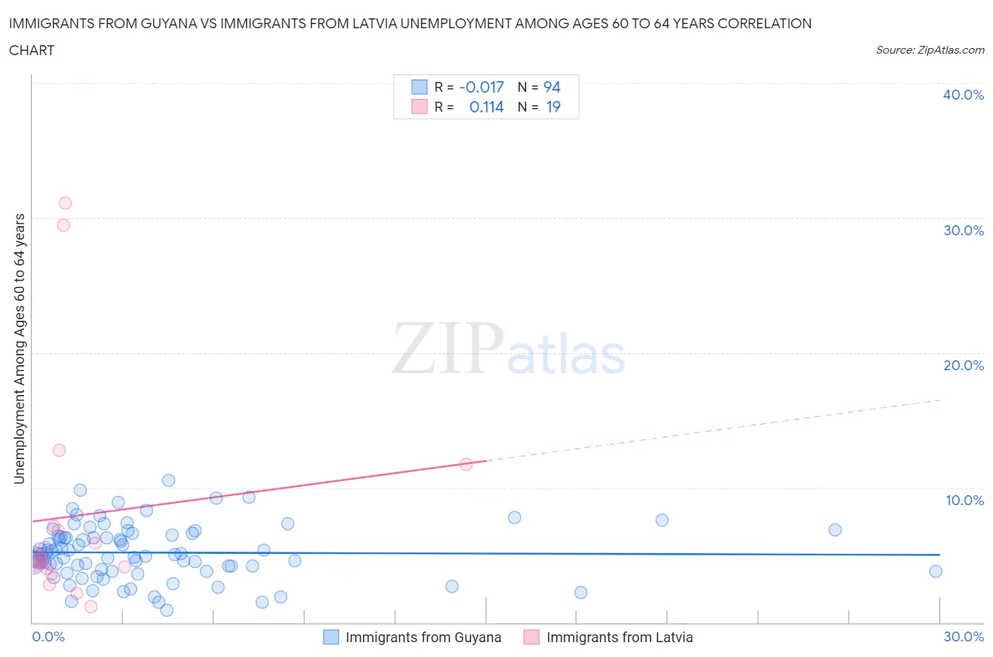 Immigrants from Guyana vs Immigrants from Latvia Unemployment Among Ages 60 to 64 years