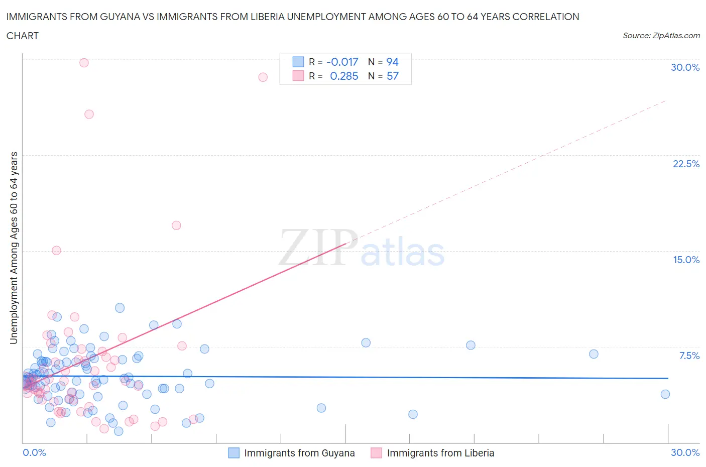 Immigrants from Guyana vs Immigrants from Liberia Unemployment Among Ages 60 to 64 years