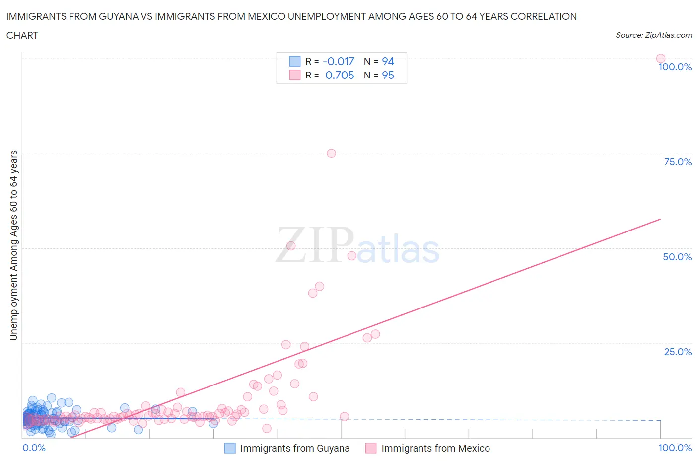 Immigrants from Guyana vs Immigrants from Mexico Unemployment Among Ages 60 to 64 years