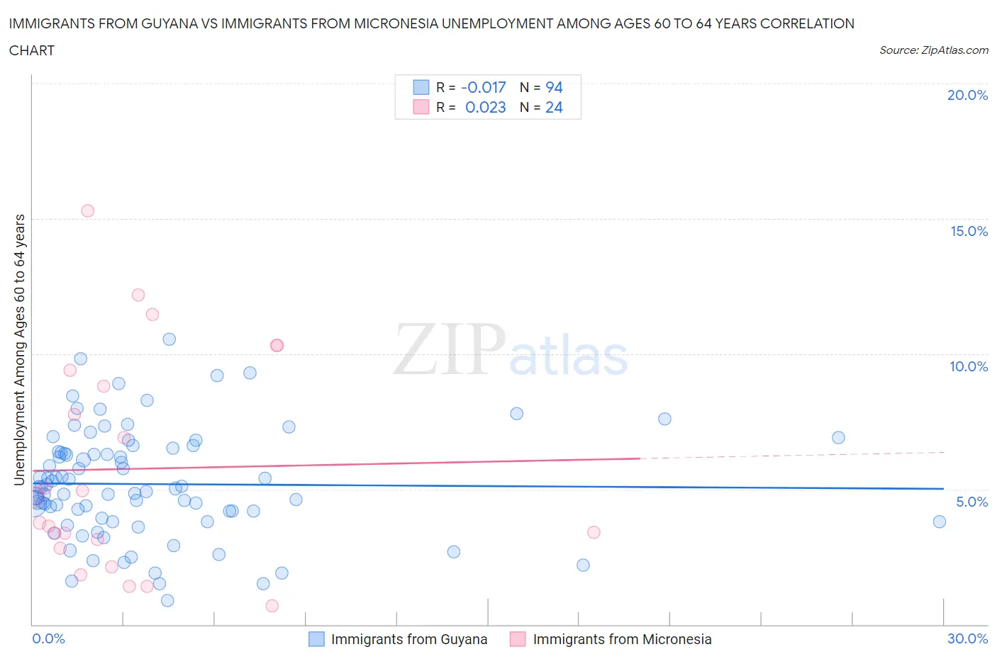 Immigrants from Guyana vs Immigrants from Micronesia Unemployment Among Ages 60 to 64 years