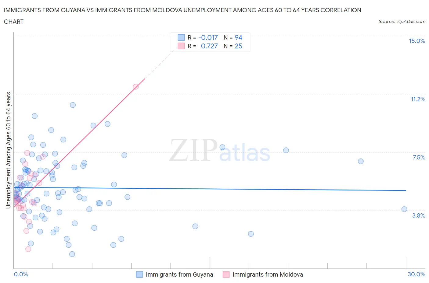 Immigrants from Guyana vs Immigrants from Moldova Unemployment Among Ages 60 to 64 years