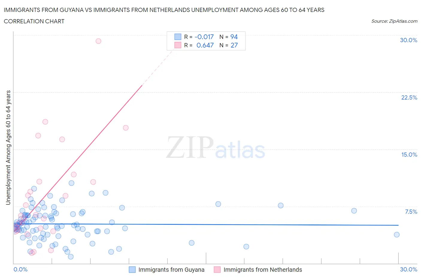 Immigrants from Guyana vs Immigrants from Netherlands Unemployment Among Ages 60 to 64 years