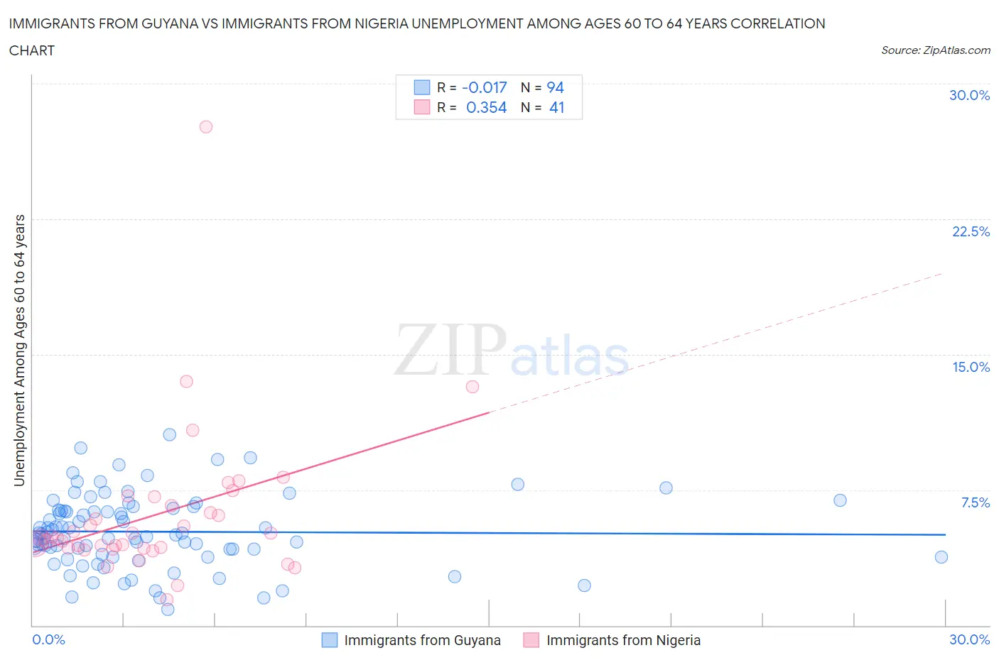 Immigrants from Guyana vs Immigrants from Nigeria Unemployment Among Ages 60 to 64 years