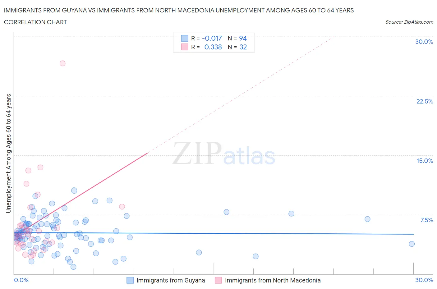 Immigrants from Guyana vs Immigrants from North Macedonia Unemployment Among Ages 60 to 64 years