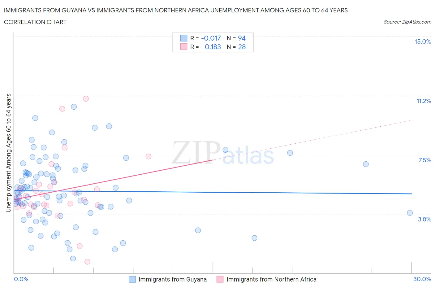 Immigrants from Guyana vs Immigrants from Northern Africa Unemployment Among Ages 60 to 64 years