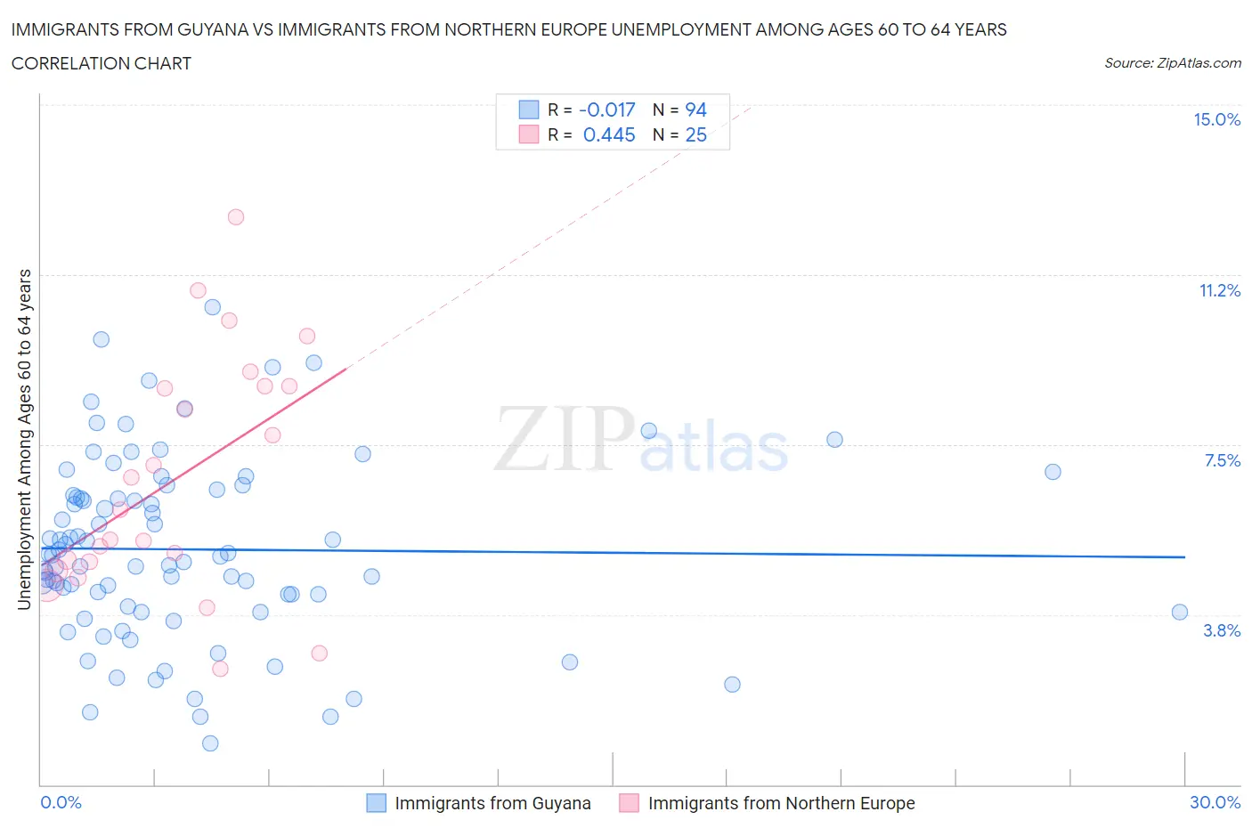 Immigrants from Guyana vs Immigrants from Northern Europe Unemployment Among Ages 60 to 64 years