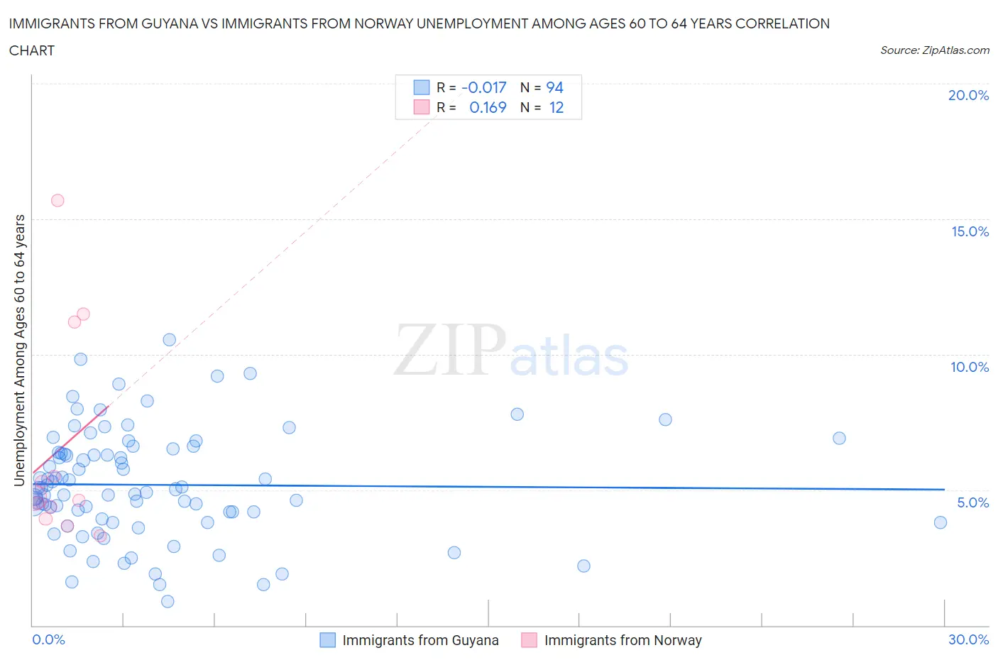 Immigrants from Guyana vs Immigrants from Norway Unemployment Among Ages 60 to 64 years