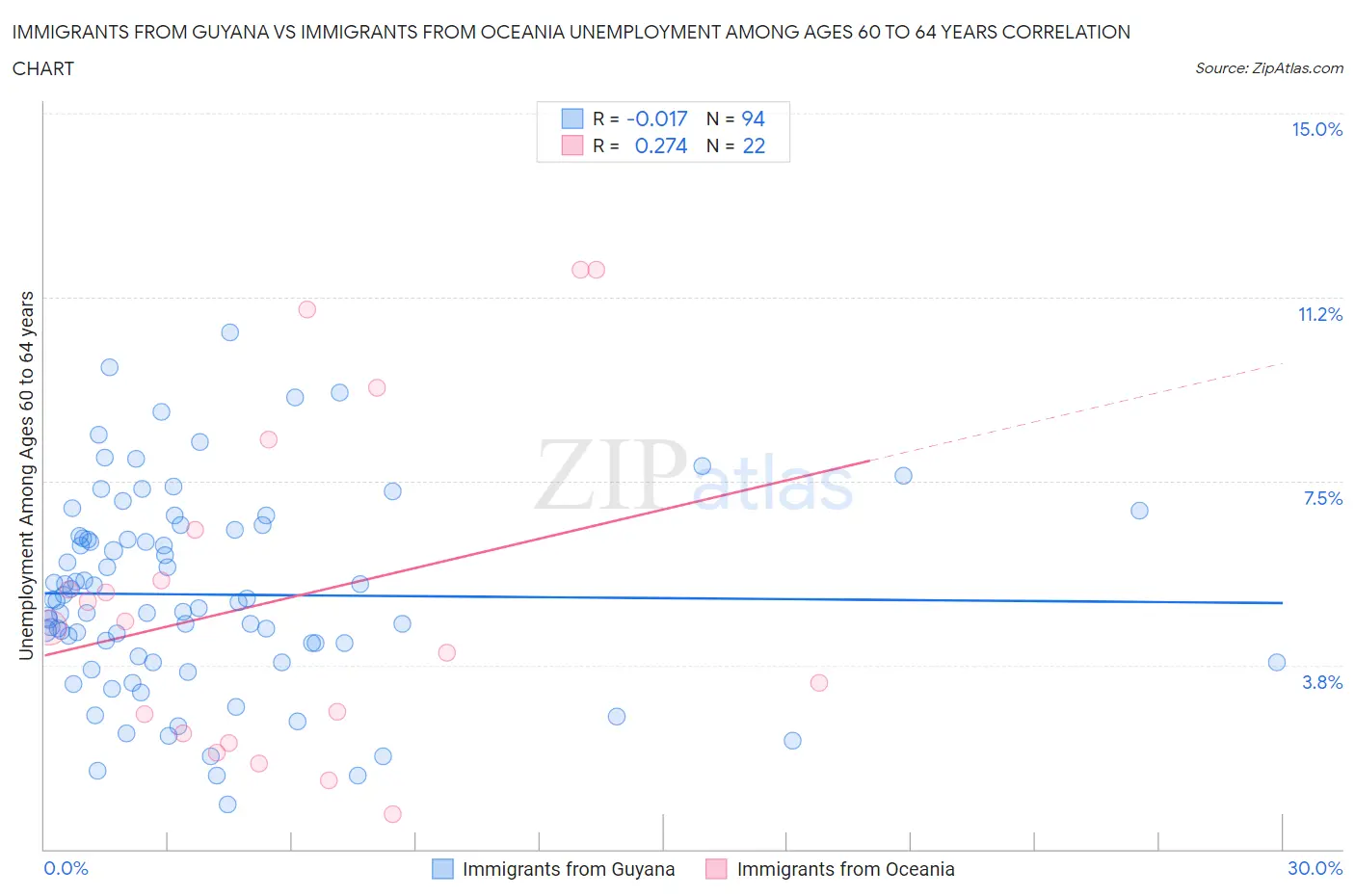 Immigrants from Guyana vs Immigrants from Oceania Unemployment Among Ages 60 to 64 years