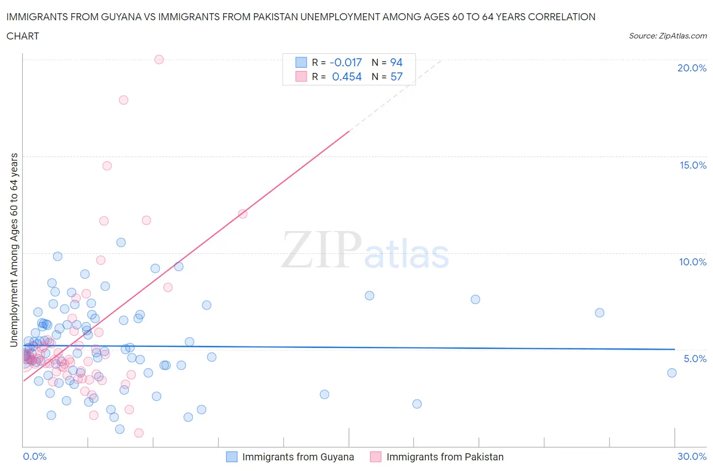 Immigrants from Guyana vs Immigrants from Pakistan Unemployment Among Ages 60 to 64 years