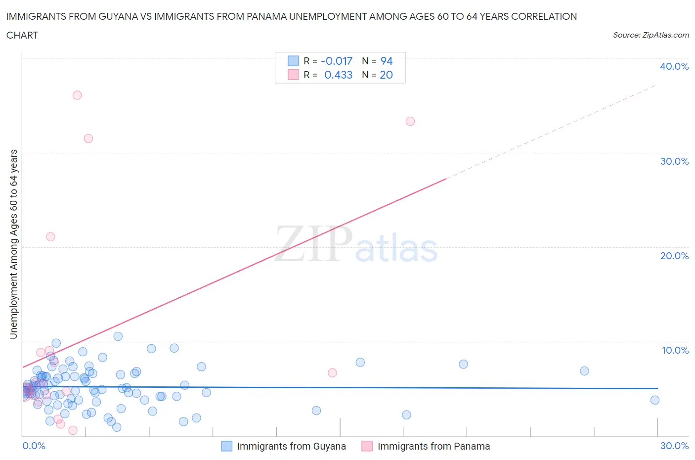 Immigrants from Guyana vs Immigrants from Panama Unemployment Among Ages 60 to 64 years