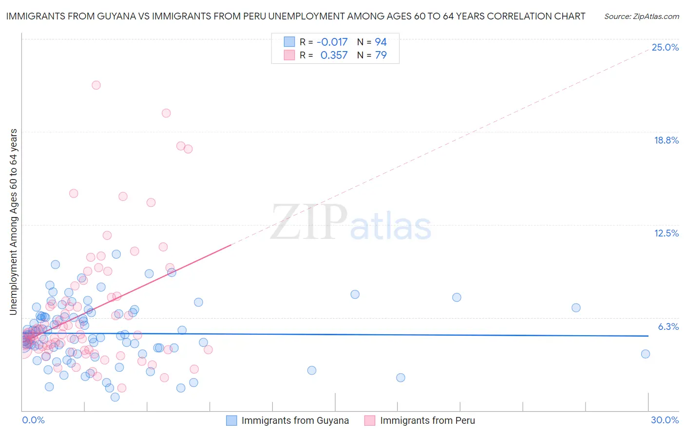 Immigrants from Guyana vs Immigrants from Peru Unemployment Among Ages 60 to 64 years