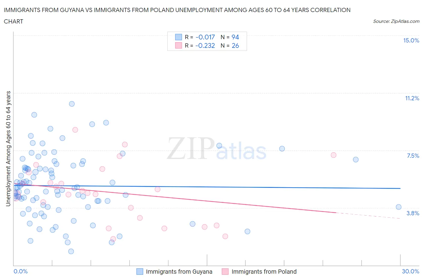 Immigrants from Guyana vs Immigrants from Poland Unemployment Among Ages 60 to 64 years