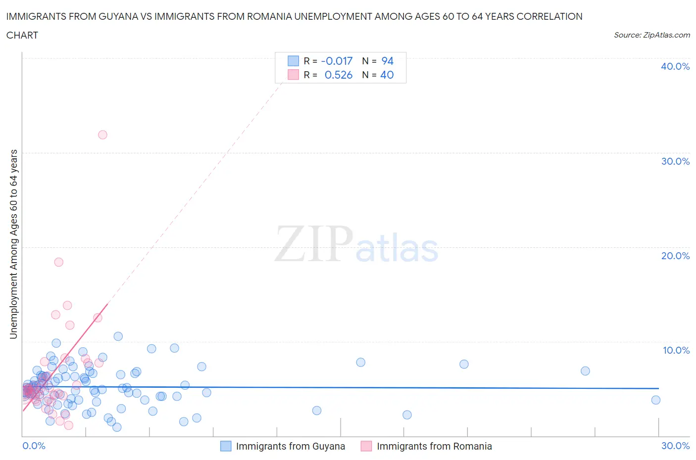 Immigrants from Guyana vs Immigrants from Romania Unemployment Among Ages 60 to 64 years