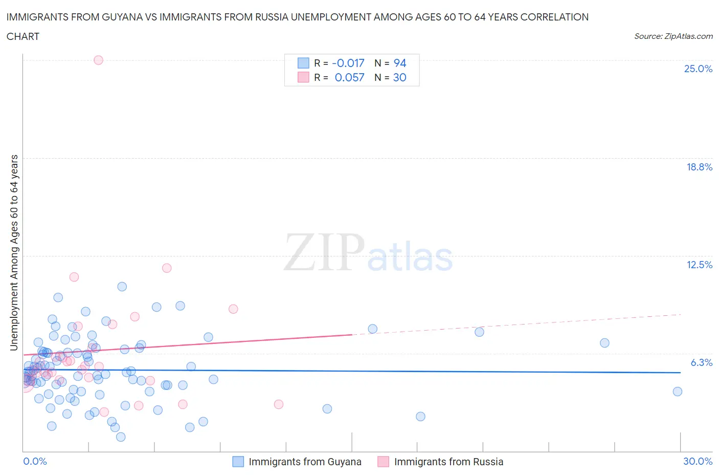 Immigrants from Guyana vs Immigrants from Russia Unemployment Among Ages 60 to 64 years
