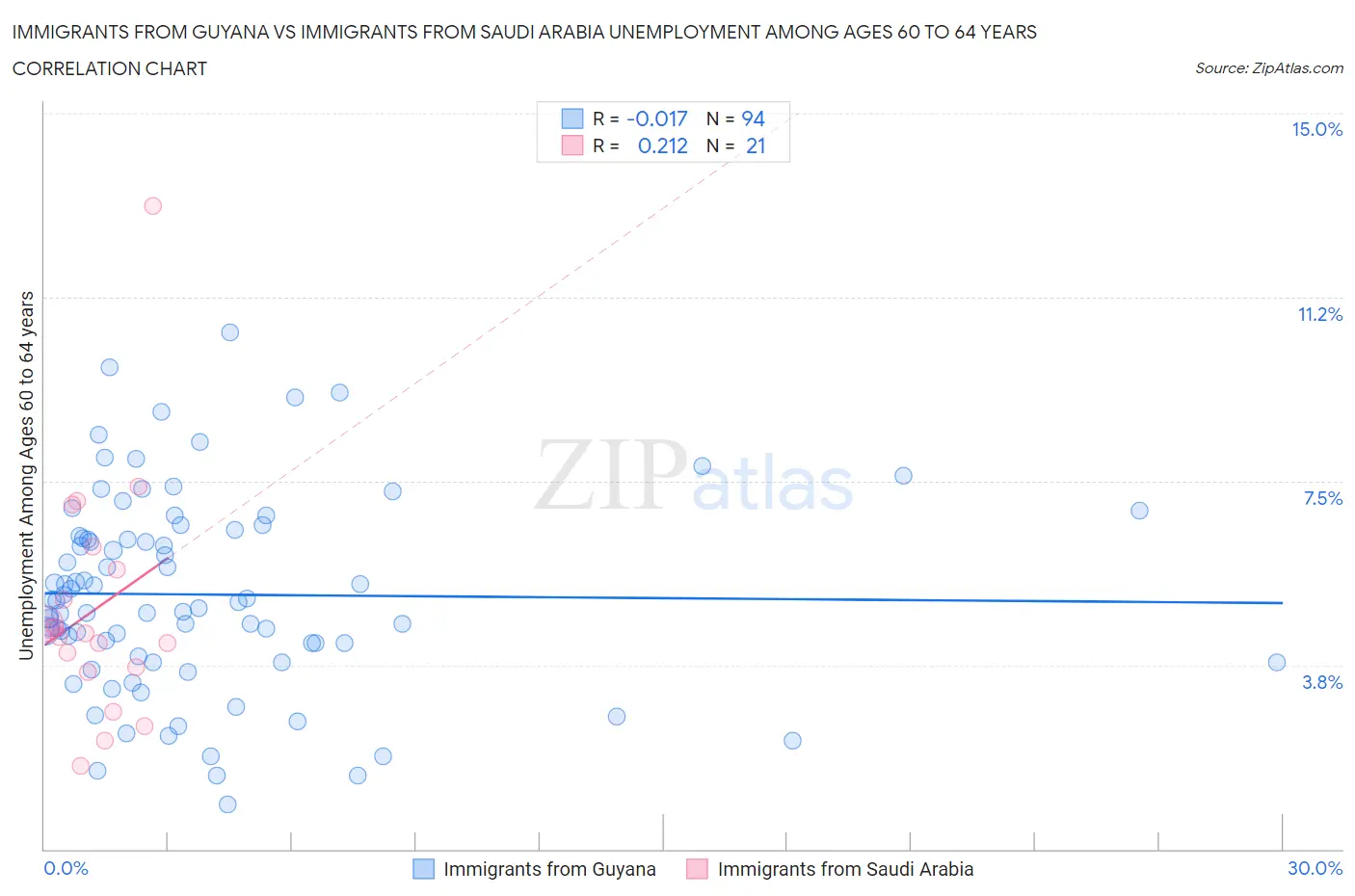 Immigrants from Guyana vs Immigrants from Saudi Arabia Unemployment Among Ages 60 to 64 years
