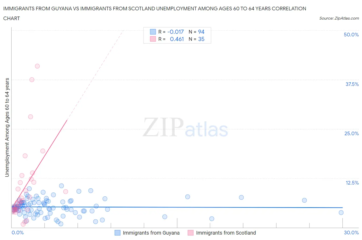 Immigrants from Guyana vs Immigrants from Scotland Unemployment Among Ages 60 to 64 years