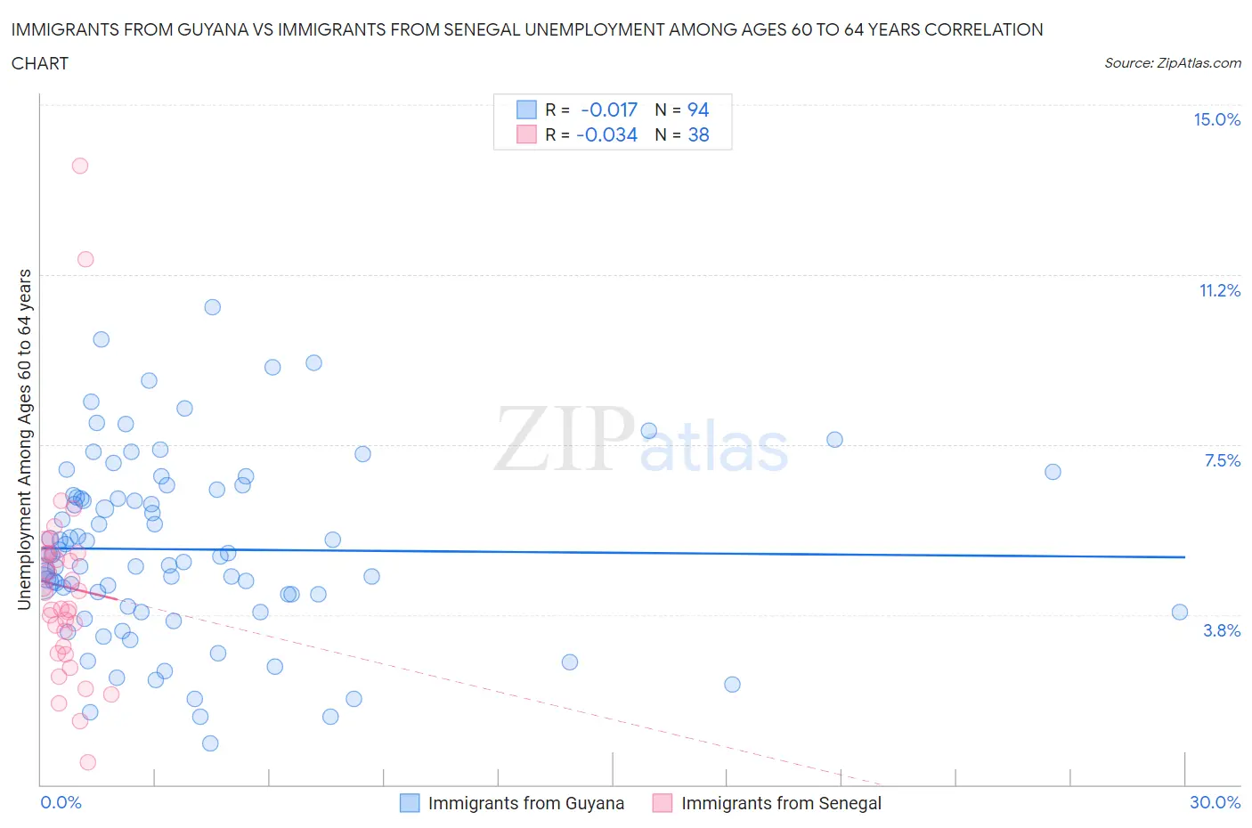 Immigrants from Guyana vs Immigrants from Senegal Unemployment Among Ages 60 to 64 years