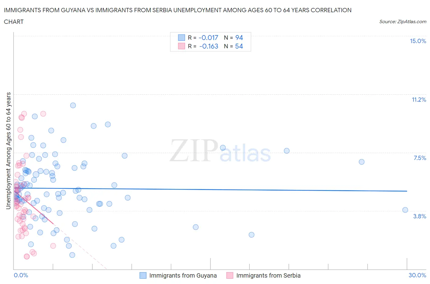 Immigrants from Guyana vs Immigrants from Serbia Unemployment Among Ages 60 to 64 years