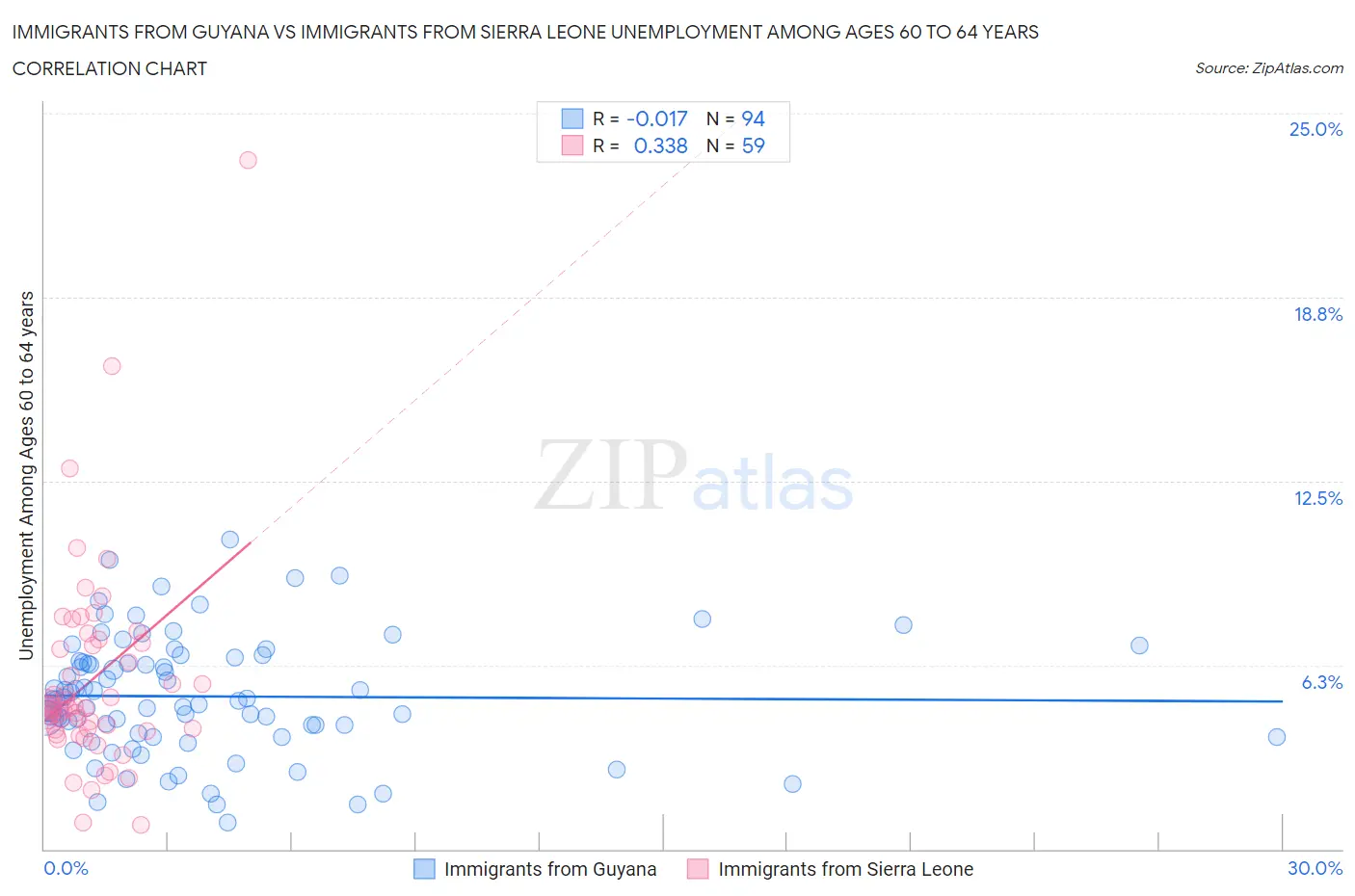 Immigrants from Guyana vs Immigrants from Sierra Leone Unemployment Among Ages 60 to 64 years