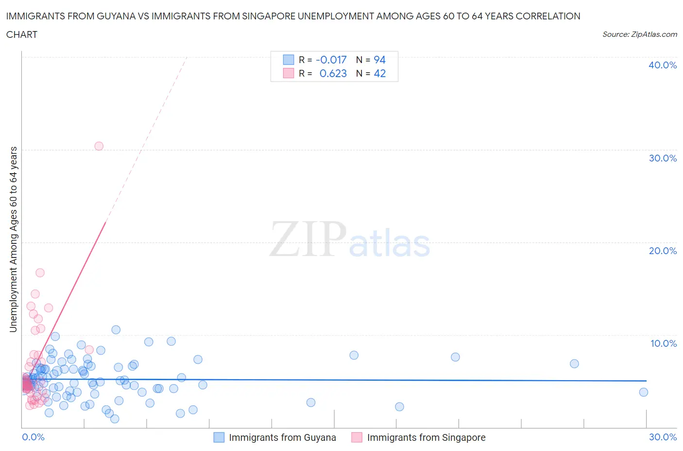 Immigrants from Guyana vs Immigrants from Singapore Unemployment Among Ages 60 to 64 years