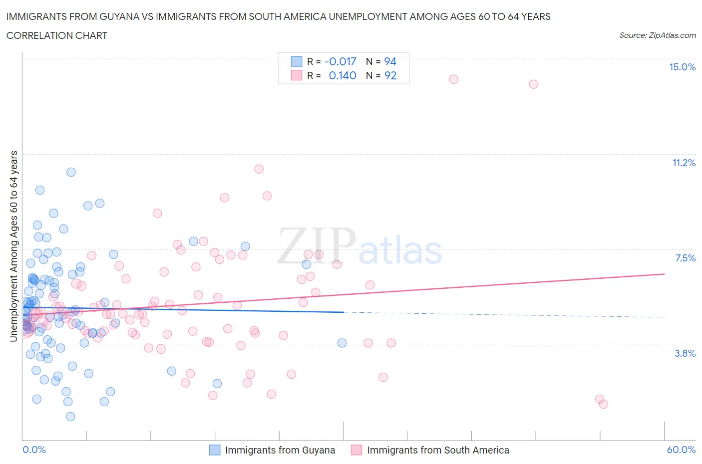 Immigrants from Guyana vs Immigrants from South America Unemployment Among Ages 60 to 64 years