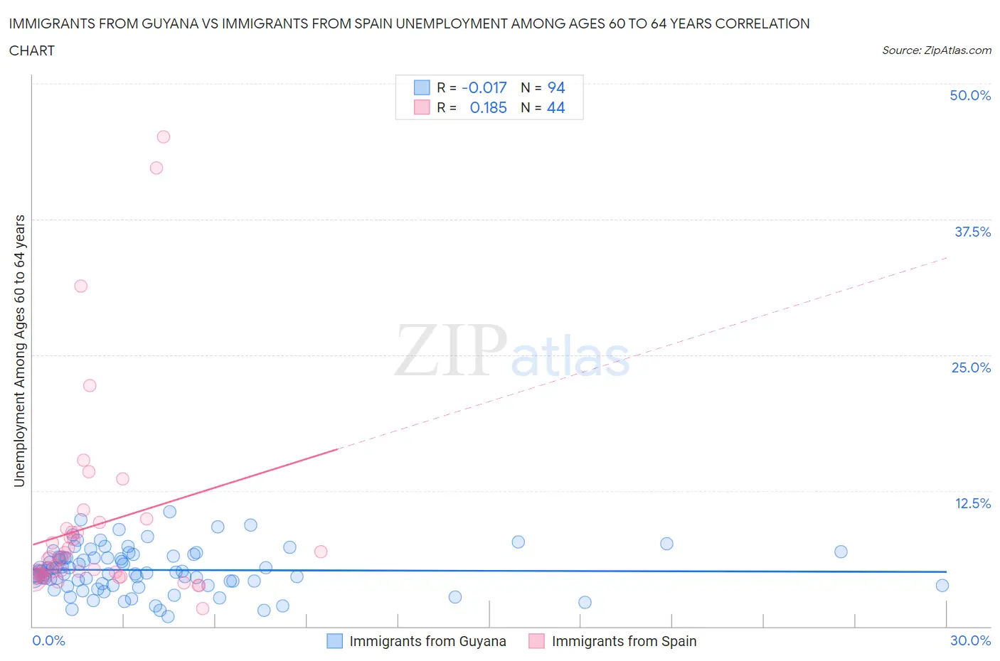 Immigrants from Guyana vs Immigrants from Spain Unemployment Among Ages 60 to 64 years