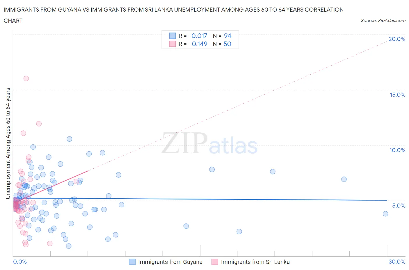 Immigrants from Guyana vs Immigrants from Sri Lanka Unemployment Among Ages 60 to 64 years