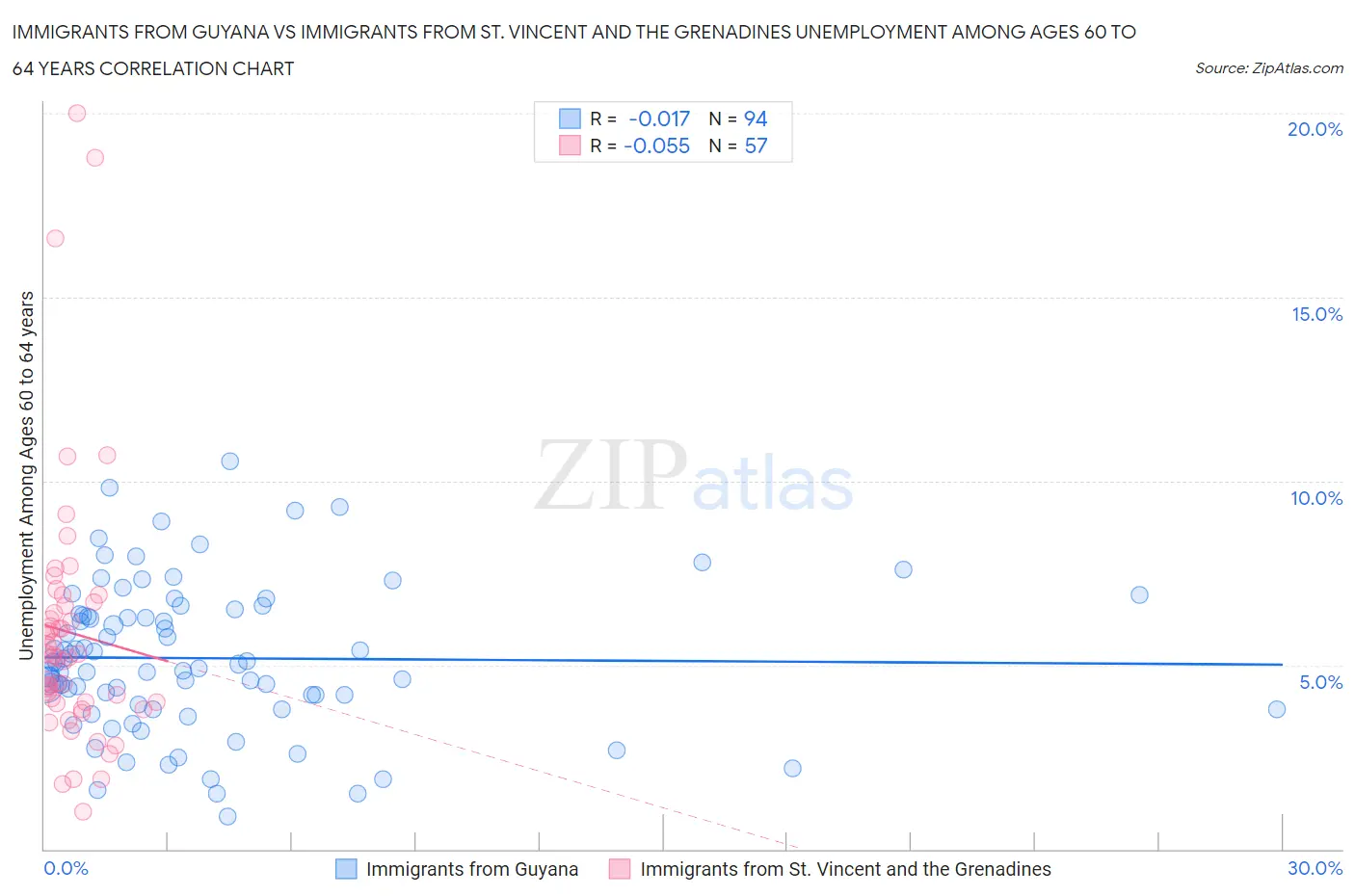 Immigrants from Guyana vs Immigrants from St. Vincent and the Grenadines Unemployment Among Ages 60 to 64 years
