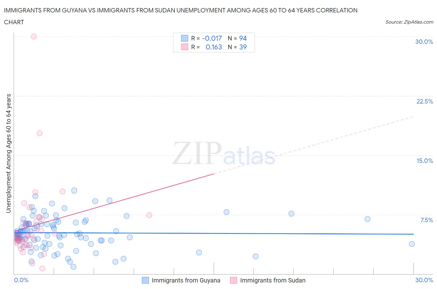 Immigrants from Guyana vs Immigrants from Sudan Unemployment Among Ages 60 to 64 years
