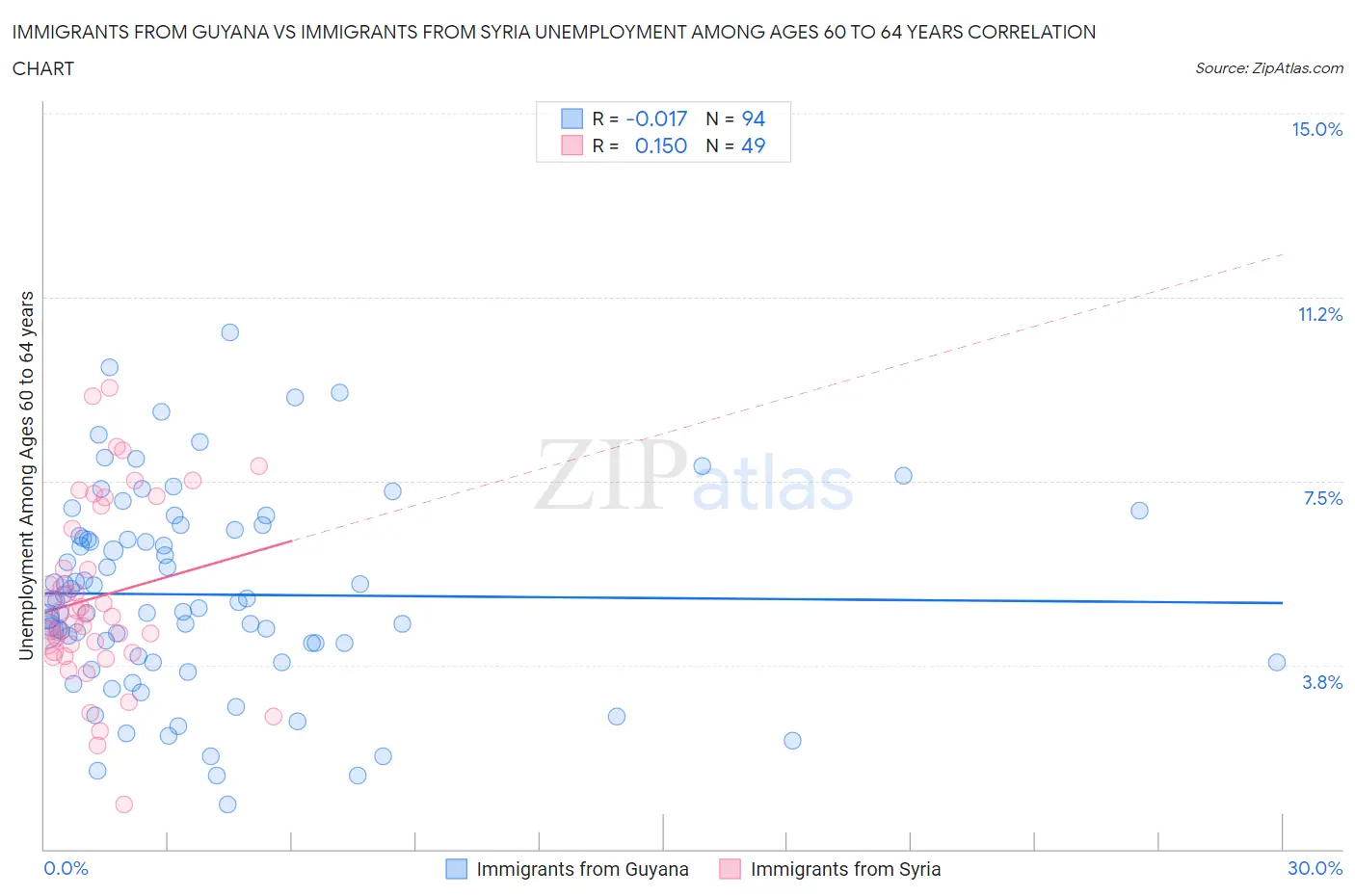 Immigrants from Guyana vs Immigrants from Syria Unemployment Among Ages 60 to 64 years