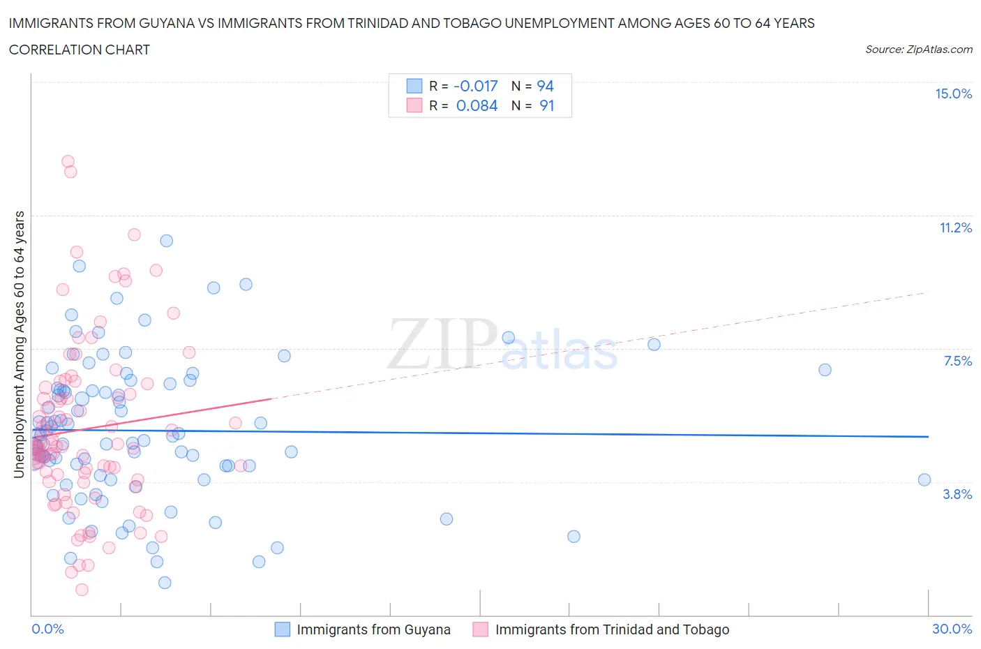 Immigrants from Guyana vs Immigrants from Trinidad and Tobago Unemployment Among Ages 60 to 64 years