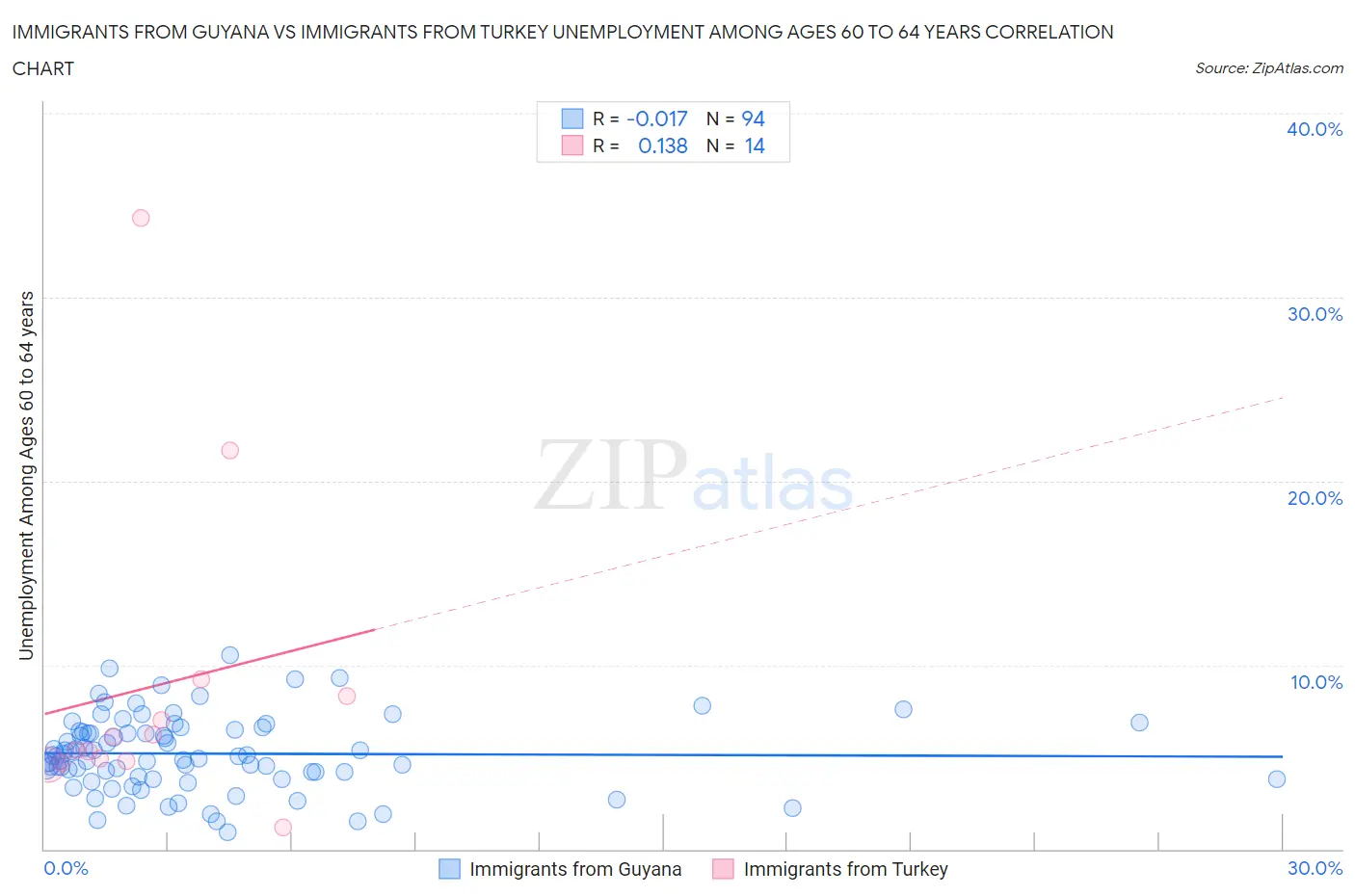 Immigrants from Guyana vs Immigrants from Turkey Unemployment Among Ages 60 to 64 years