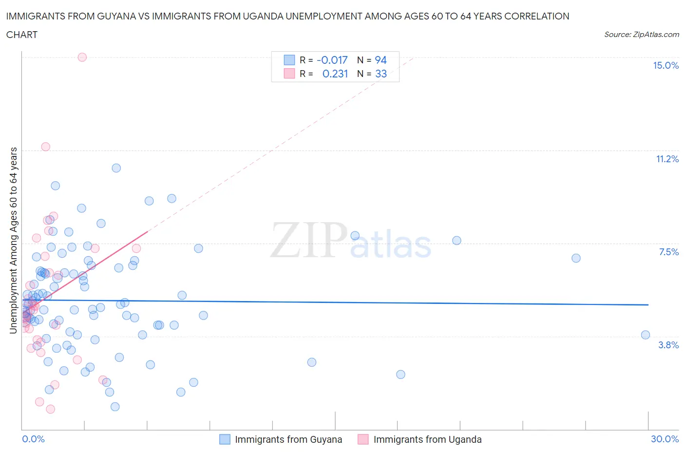 Immigrants from Guyana vs Immigrants from Uganda Unemployment Among Ages 60 to 64 years
